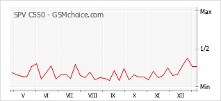 手機聲望改變圖表 SPV C550