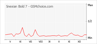 Le graphique de popularité de Snexian Bold 7