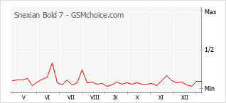Grafico di modifiche della popolarità del telefono cellulare Snexian Bold 7