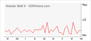 Grafico di modifiche della popolarità del telefono cellulare Snexian Bold 9