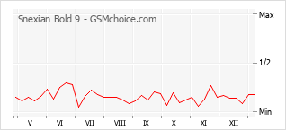 Populariteit van de telefoon: diagram Snexian Bold 9