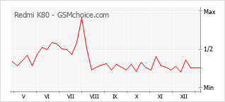 Gráfico de los cambios de popularidad Redmi K80