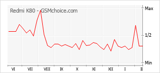 Le graphique de popularité de Redmi K80