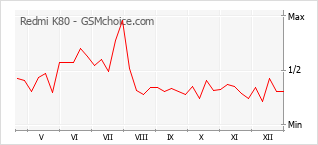 Grafico di modifiche della popolarità del telefono cellulare Redmi K80