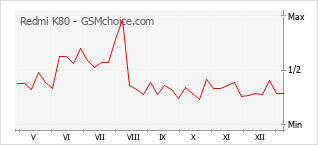Populariteit van de telefoon: diagram Redmi K80