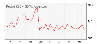 Traçar mudanças de populariedade do telemóvel Redmi K80