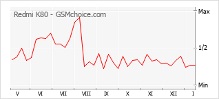 Диаграмма изменений популярности телефона Redmi K80