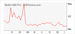 Diagramm der Poplularitätveränderungen von Redmi K80 Pro