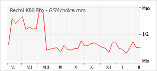 Gráfico de los cambios de popularidad Redmi K80 Pro