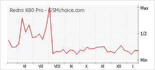 Grafico di modifiche della popolarità del telefono cellulare Redmi K80 Pro