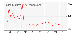 Populariteit van de telefoon: diagram Redmi K80 Pro