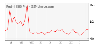 Traçar mudanças de populariedade do telemóvel Redmi K80 Pro