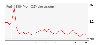 Диаграмма изменений популярности телефона Redmi K80 Pro