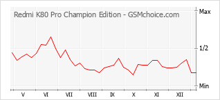 Gráfico de los cambios de popularidad Redmi K80 Pro Champion Edition