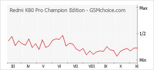 Grafico di modifiche della popolarità del telefono cellulare Redmi K80 Pro Champion Edition