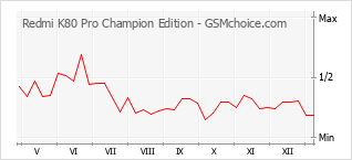 Traçar mudanças de populariedade do telemóvel Redmi K80 Pro Champion Edition