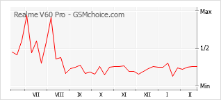 Diagramm der Poplularitätveränderungen von Realme V60 Pro