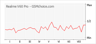 Gráfico de los cambios de popularidad Realme V60 Pro