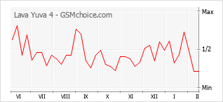 Diagramm der Poplularitätveränderungen von Lava Yuva 4