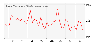 Gráfico de los cambios de popularidad Lava Yuva 4