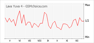 Le graphique de popularité de Lava Yuva 4
