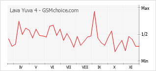 Grafico di modifiche della popolarità del telefono cellulare Lava Yuva 4