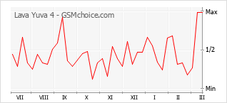 Populariteit van de telefoon: diagram Lava Yuva 4