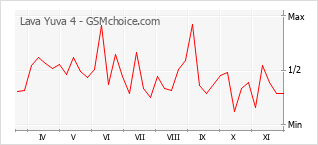 Traçar mudanças de populariedade do telemóvel Lava Yuva 4
