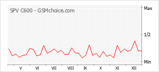 Diagramm der Poplularitätveränderungen von SPV C600