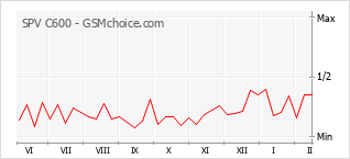 Popularity chart of SPV C600
