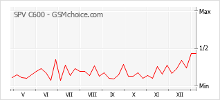 Gráfico de los cambios de popularidad SPV C600