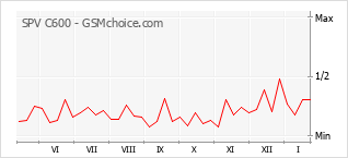 Le graphique de popularité de SPV C600