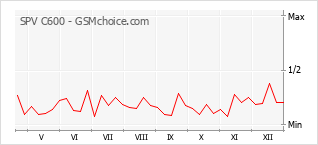 Grafico di modifiche della popolarità del telefono cellulare SPV C600