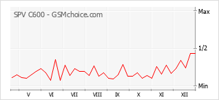 Populariteit van de telefoon: diagram SPV C600