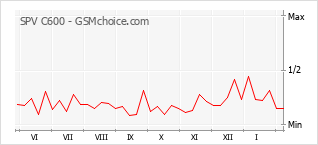 Traçar mudanças de populariedade do telemóvel SPV C600