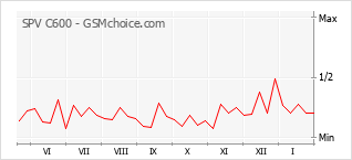 Диаграмма изменений популярности телефона SPV C600