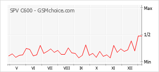 手機聲望改變圖表 SPV C600