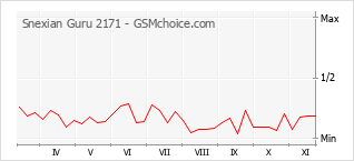 Popularity chart of Snexian Guru 2171