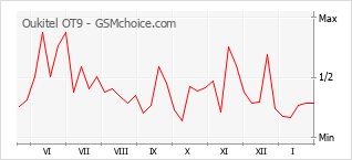 Diagramm der Poplularitätveränderungen von Oukitel OT9
