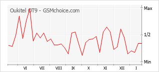Grafico di modifiche della popolarità del telefono cellulare Oukitel OT9