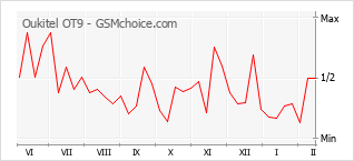 Populariteit van de telefoon: diagram Oukitel OT9