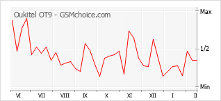 Traçar mudanças de populariedade do telemóvel Oukitel OT9