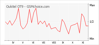 手机声望改变图表 Oukitel OT9