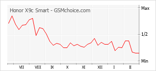 Diagramm der Poplularitätveränderungen von Honor X9c Smart