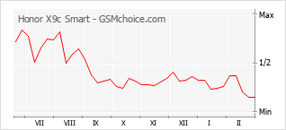 Grafico di modifiche della popolarità del telefono cellulare Honor X9c Smart
