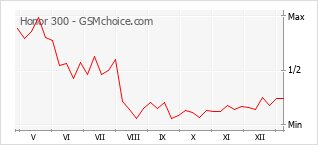 Diagramm der Poplularitätveränderungen von Honor 300
