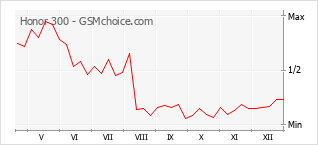 Popularity chart of Honor 300