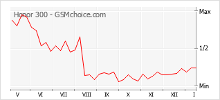 Gráfico de los cambios de popularidad Honor 300