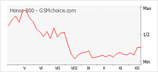 Grafico di modifiche della popolarità del telefono cellulare Honor 300