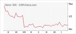 Populariteit van de telefoon: diagram Honor 300